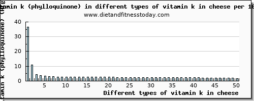 vitamin k in cheese vitamin k (phylloquinone) per 100g